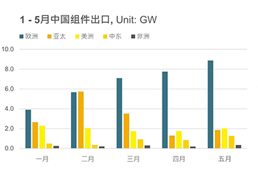 Экспорт фотоэлектрических модулей Китая в мае увеличился на 95% по сравнению с аналогичным периодом прошлого года до 14,4 ГВт.
